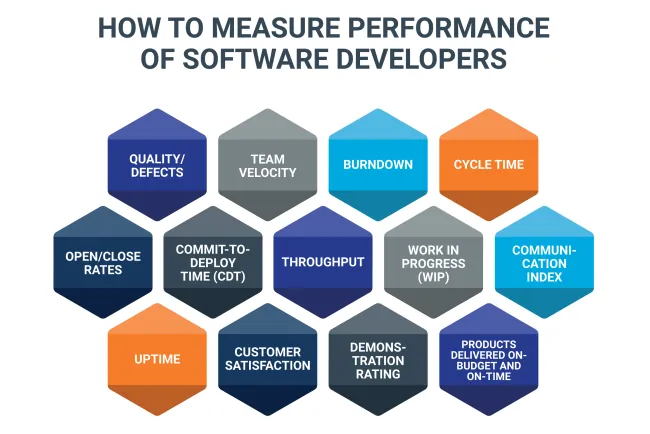 Đánh giá hiệu suất của team Development: Phương thức và hướng đi