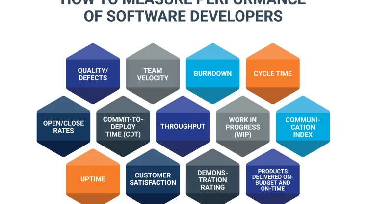 Đánh giá hiệu suất của team Development: Phương thức và hướng đi