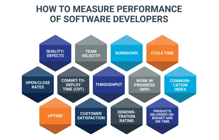 Đánh giá hiệu suất của team Development: Phương thức và hướng đi