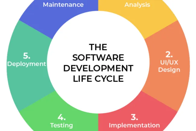 Vòng đời phát triển phần mềm (Software Development Lifecycle - SDLC)