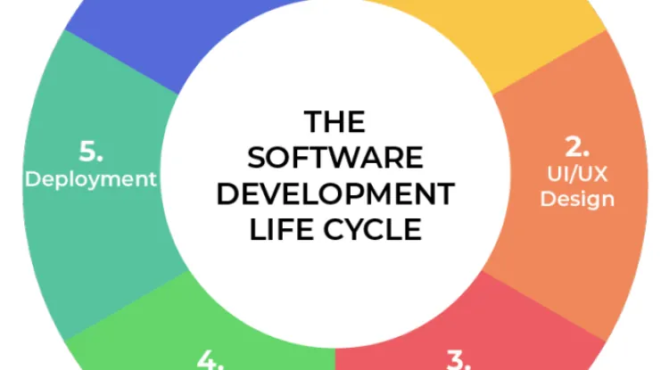 Vòng đời phát triển phần mềm (Software Development Lifecycle - SDLC)