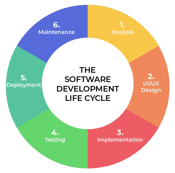 Vòng đời phát triển phần mềm (Software Development Lifecycle - SDLC)