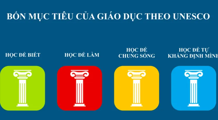 Ý Nghĩa Của Việc Học Theo UNESCO: Định Hướng Cho Một Xã Hội Tiến Bộ