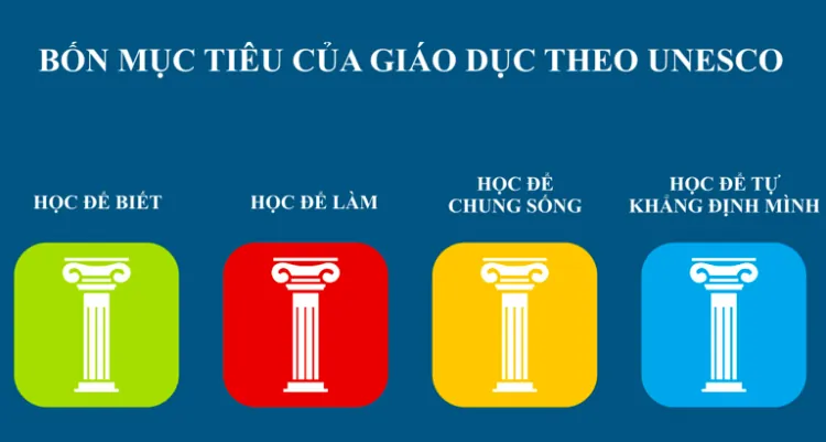 Ý Nghĩa Của Việc Học Theo UNESCO: Định Hướng Cho Một Xã Hội Tiến Bộ