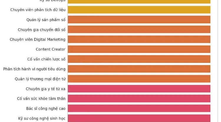 30 nghề phát triển trong 10 năm tới