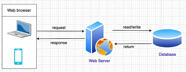 Hướng dẫn tối ưu hóa website cho lưu lượng truy cập lớn