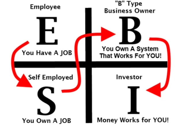 Kim Tứ Đồ (Cashflow Quadrant): Bản đồ tài chính dẫn đến tự do