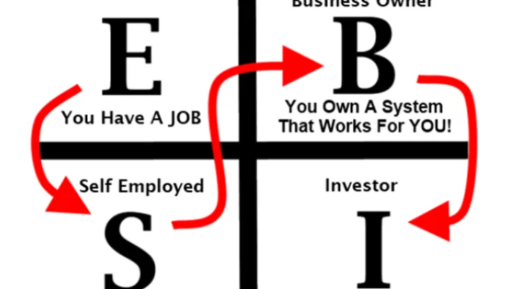 Kim Tứ Đồ (Cashflow Quadrant): Bản đồ tài chính dẫn đến tự do