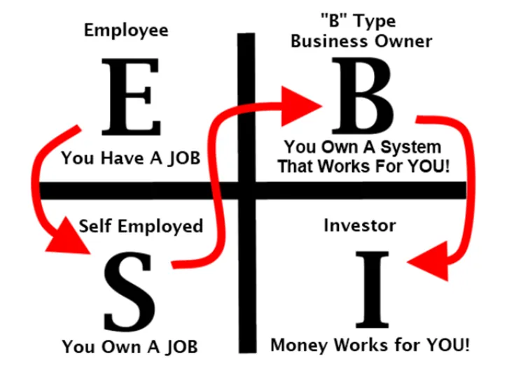 Kim Tứ Đồ (Cashflow Quadrant): Bản đồ tài chính dẫn đến tự do