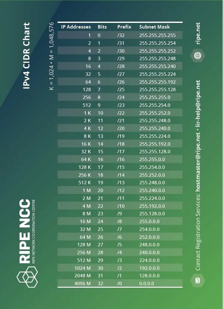 Giải thích chi tiết cách tính subnet và CIDR trong mạng IPv4
