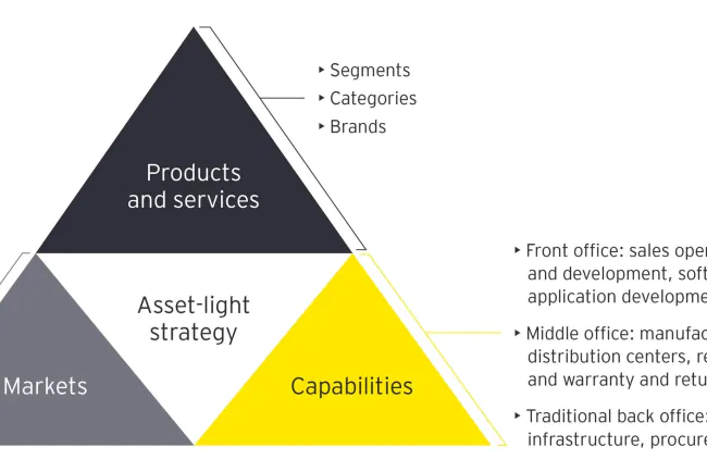 Mô hình Asset-light: Cuộc cách mạng tái định nghĩa quyền sở hữu trong kinh doanh hiện đại