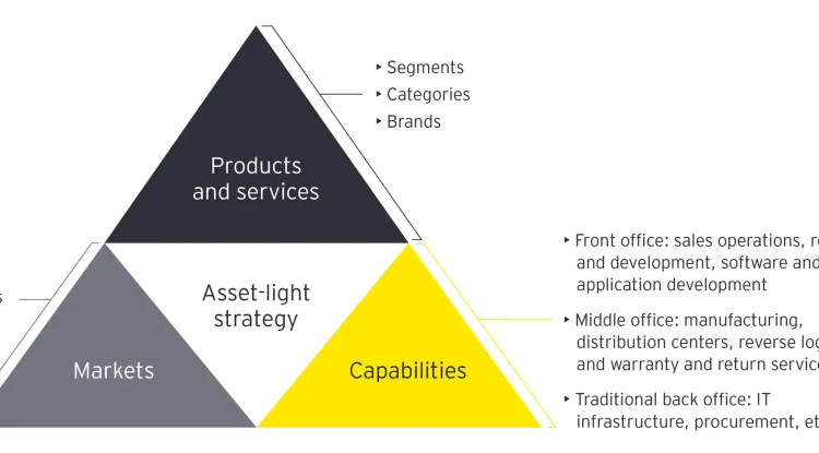 Mô hình Asset-light: Cuộc cách mạng tái định nghĩa quyền sở hữu trong kinh doanh hiện đại