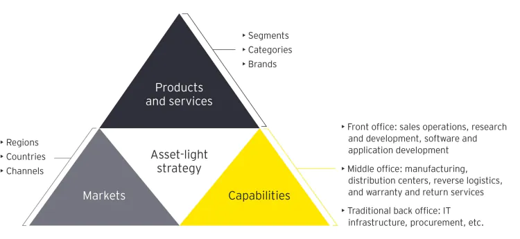 Mô hình Asset-light: Cuộc cách mạng tái định nghĩa quyền sở hữu trong kinh doanh hiện đại