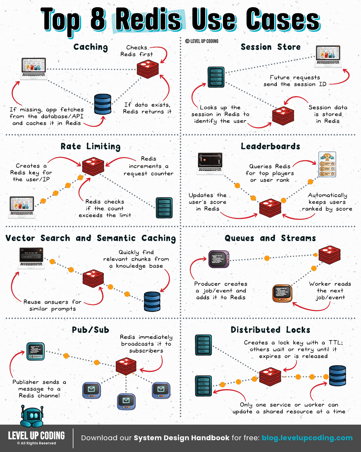 Redis và 8 ứng dụng quan trọng giúp tăng tốc hệ thống hiện đại