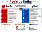 Redis hay Kafka: đâu là lựa chọn phù hợp cho hệ thống của bạn?