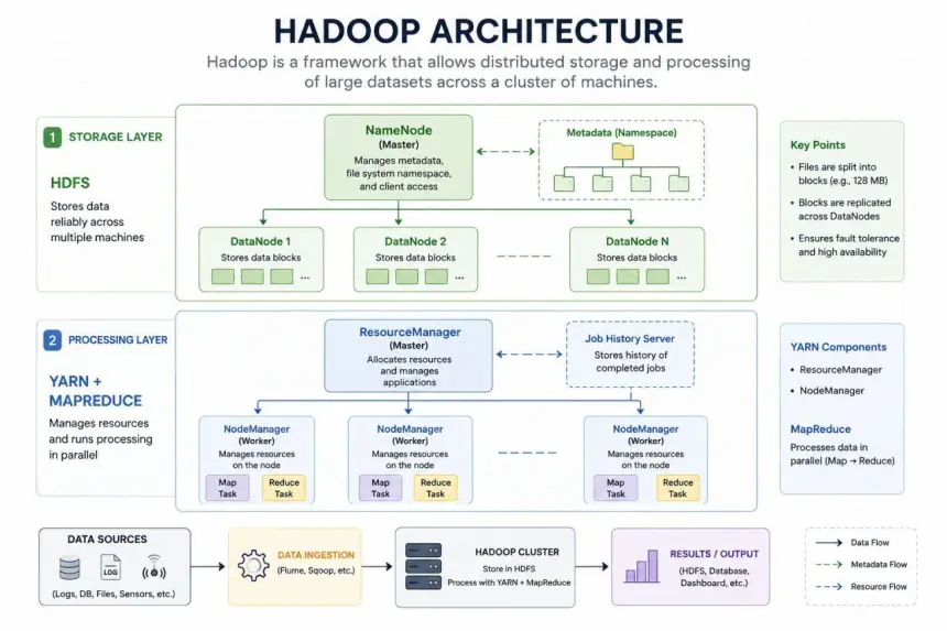Hadoop architecture: nền tảng xử lý dữ liệu lớn trong kỷ nguyên big data