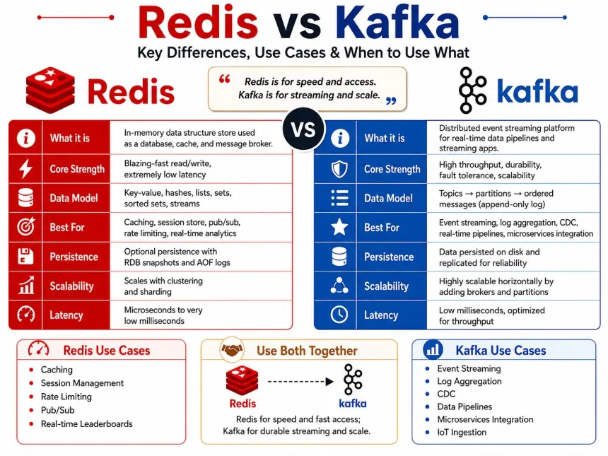 Redis hay Kafka: đâu là lựa chọn phù hợp cho hệ thống của bạn?