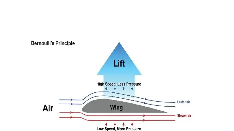 Nguyên lý Bernoulli: Quy luật vật lý đứng sau máy bay, vòi phun và nhiều công nghệ hiện đại