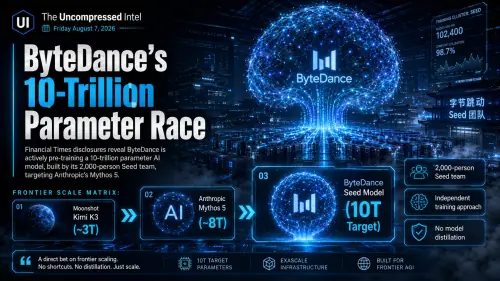 ByteDance được cho là nhắm tới mô hình AI 10 nghìn tỷ tham số: Cuộc đua scale bước sang cấp độ mới