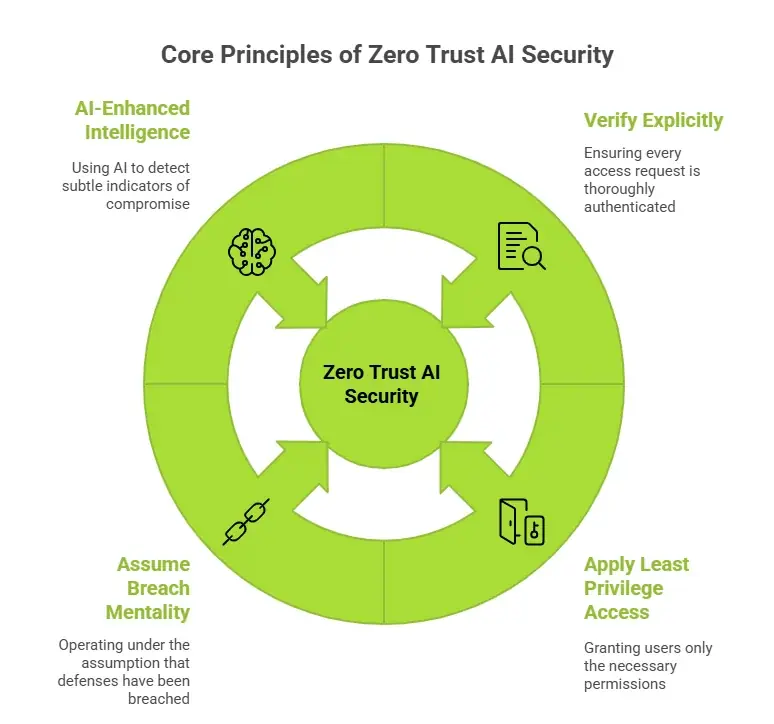 Zero Trust kết hợp AI: Mô hình phòng thủ mới trước các cuộc tấn công tự động