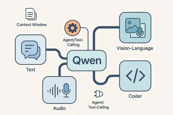 Qwen3.8-Max củng cố tham vọng AI của Alibaba trong cuộc đua mô hình quy mô lớn