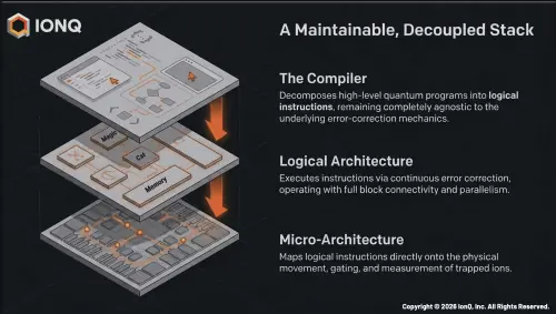 Quantum computer có thể tạo dữ liệu lỗi nhanh hơn software kịp xử lý: Decoder mới đưa error correction vào vòng lặp thời gian thực